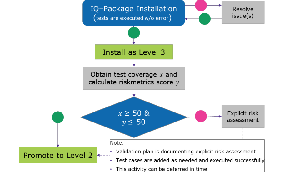 Figure 1: Outline of the process for installing CRAN packages in the computing environment.