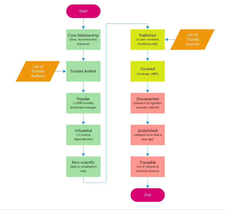 Figure 1: Overview of Novartis risk criteria. Green/yellow/red boxes represent low/medium/high-risk category criteria, respectively. Orange parallelograms represent curated lists managed by the R package validation team.