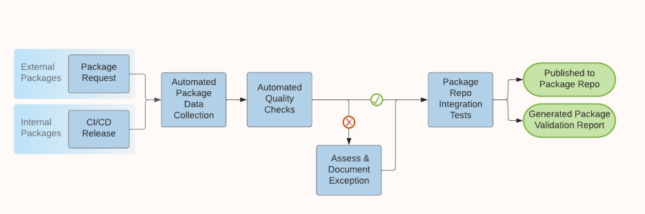 Graphical overview of the submission process