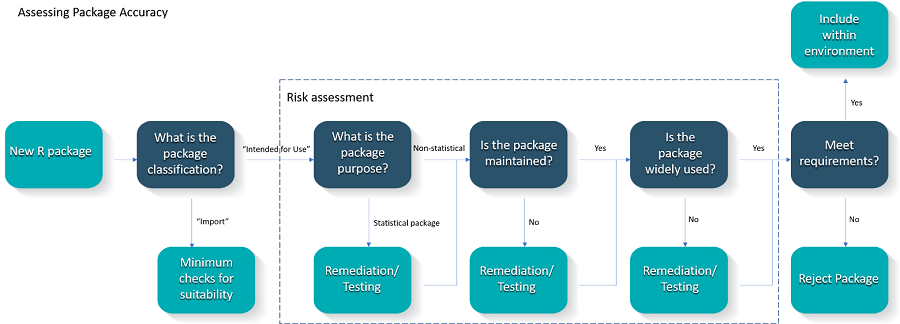 source: Assessing Package Accuracy